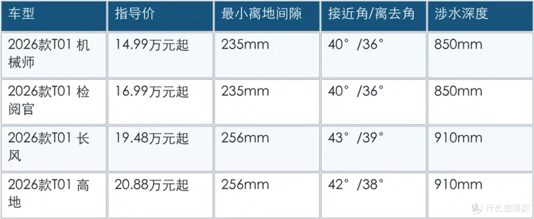 最高910mm涉水,2026款T01四款配置差异