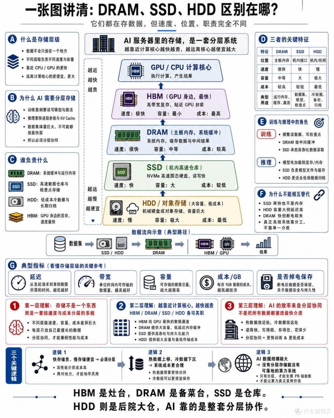 弄懂分层存储,看懂AI服务器的数据运转逻辑