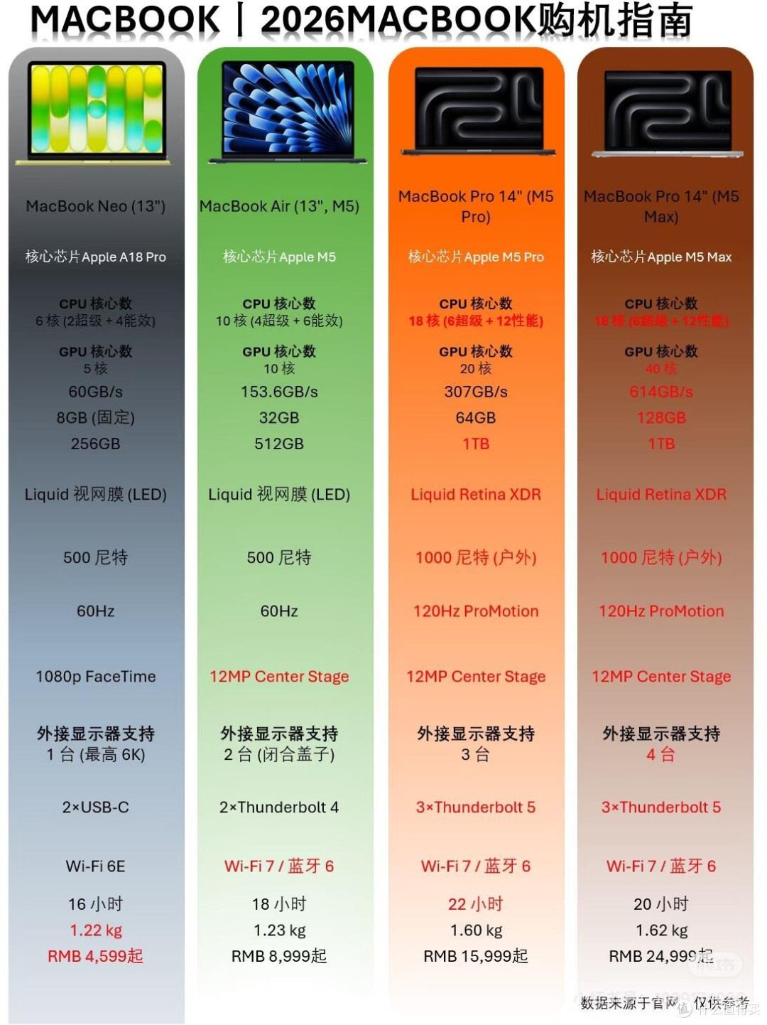 2026款MacBook选购思路,避开大部分小白踩过的坑