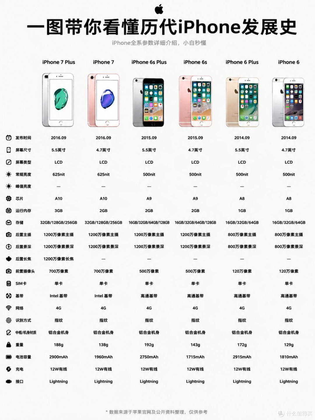iPhone全代机型完整梳理，找准自己适合的机型