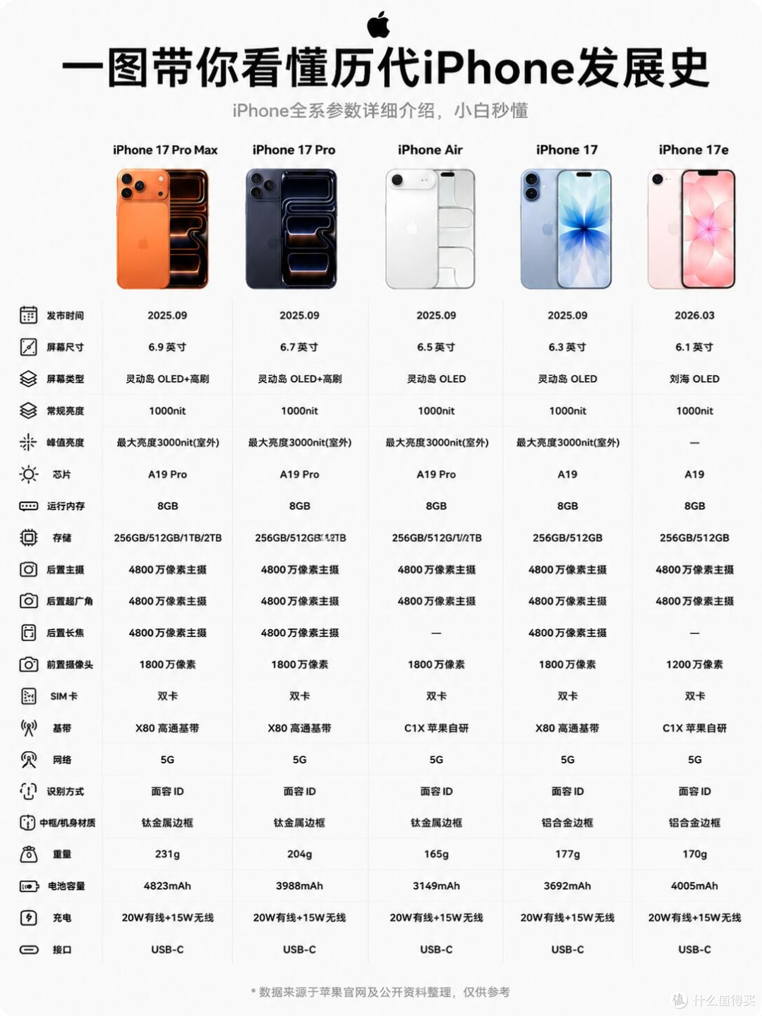 iPhone全代机型完整梳理，找准自己适合的机型