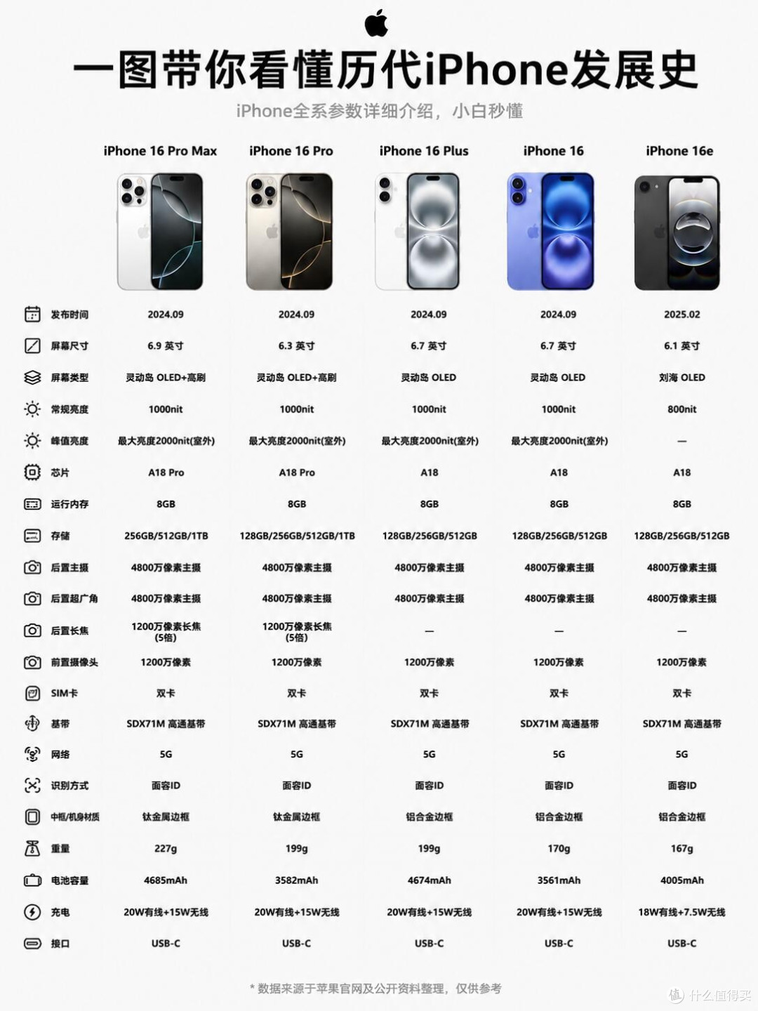 iPhone全代机型完整梳理，找准自己适合的机型
