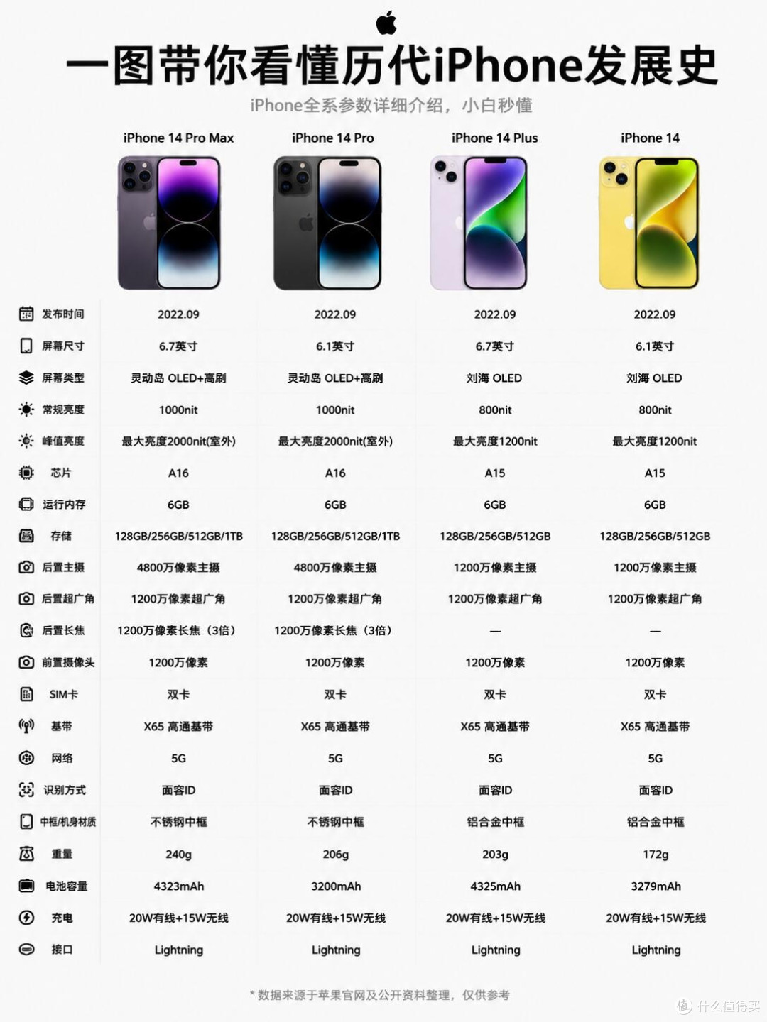 iPhone全代机型完整梳理，找准自己适合的机型