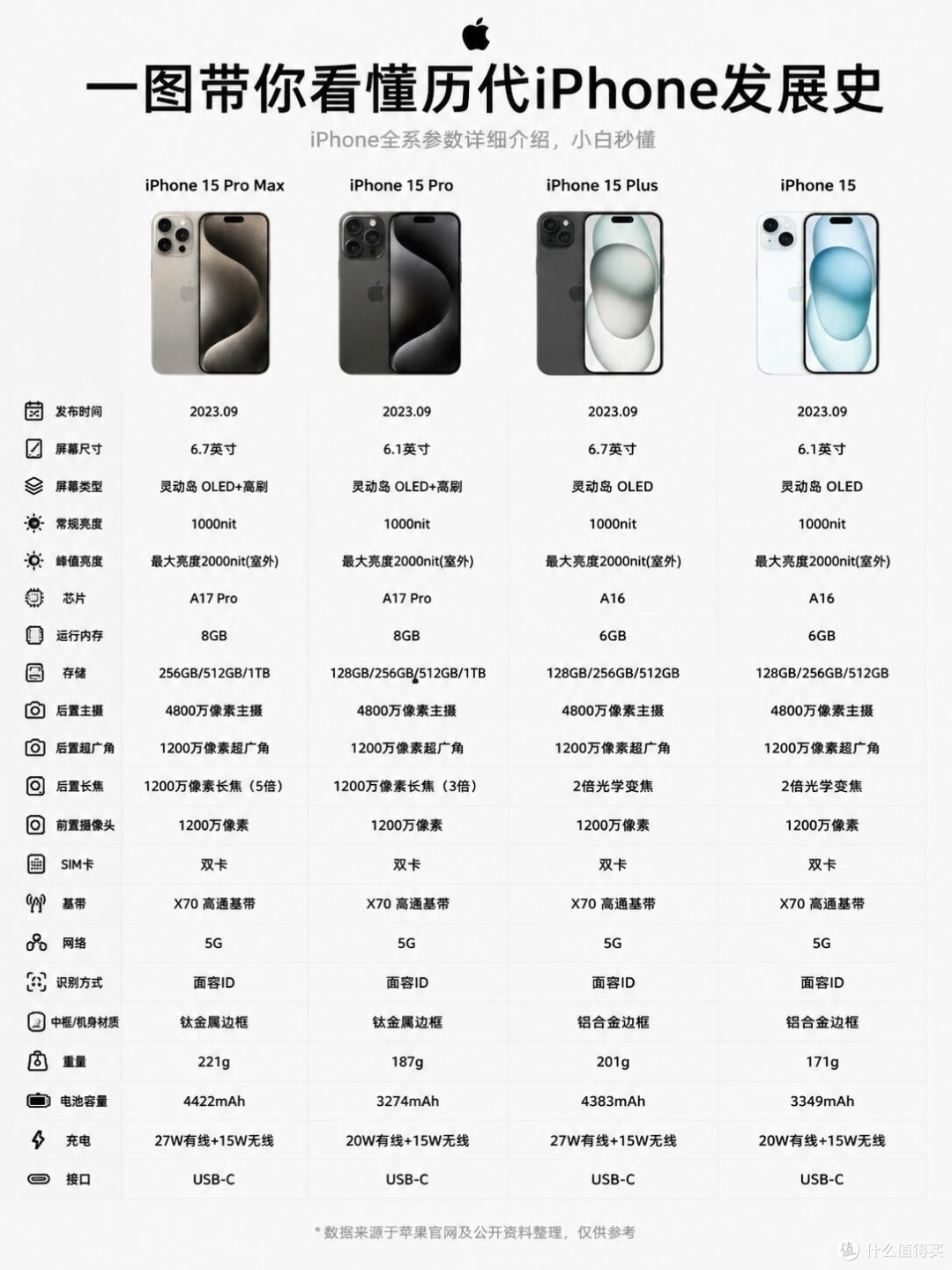 iPhone全代机型完整梳理，找准自己适合的机型