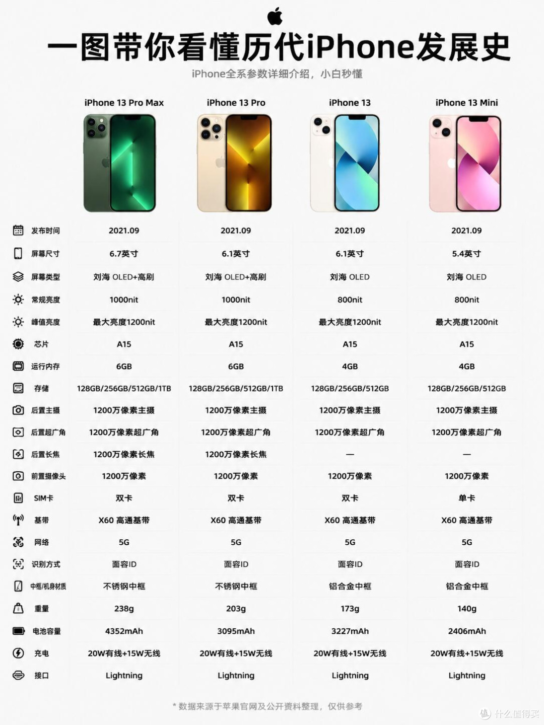 iPhone全代机型完整梳理，找准自己适合的机型