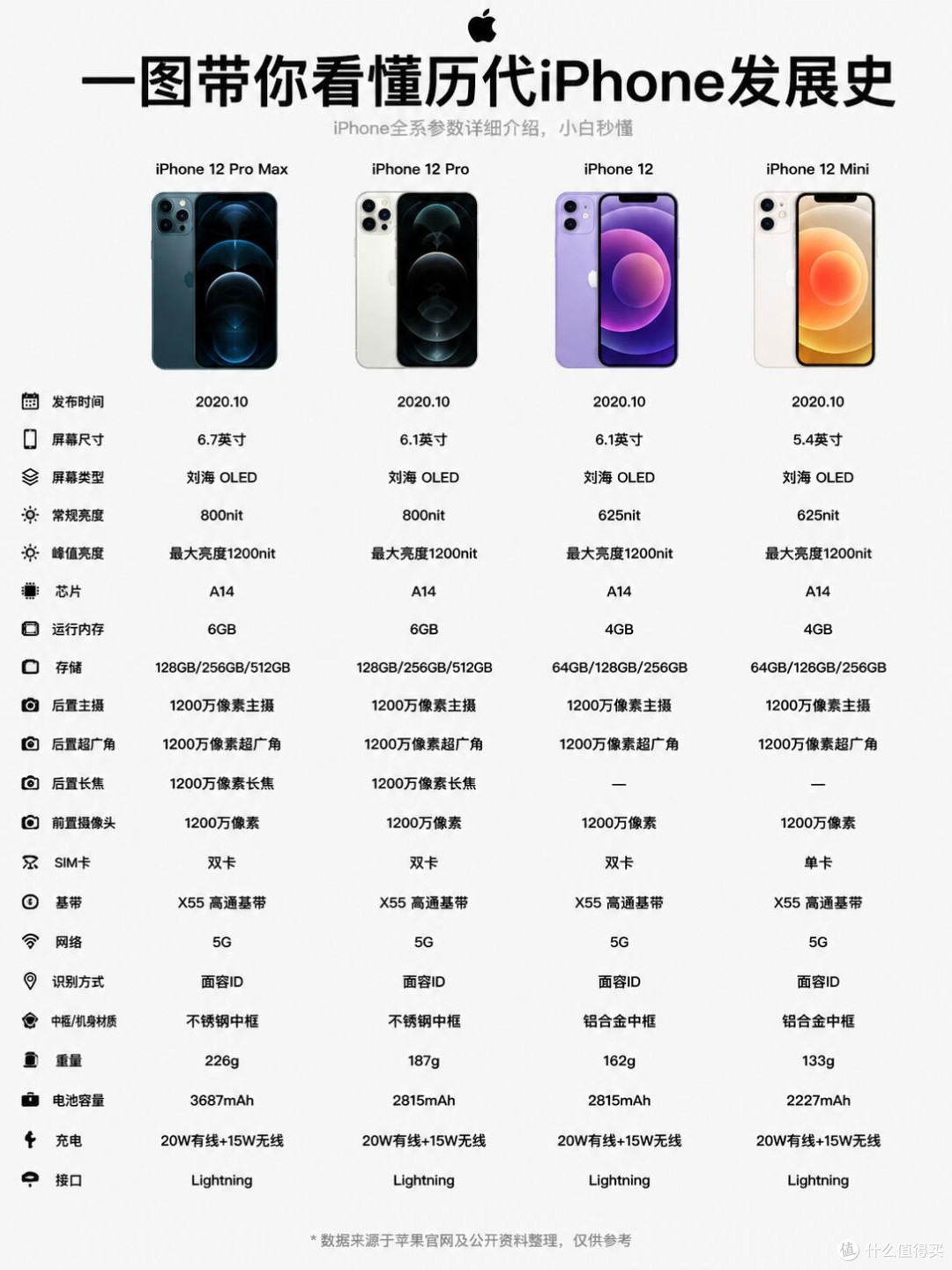 iPhone全代机型完整梳理，找准自己适合的机型