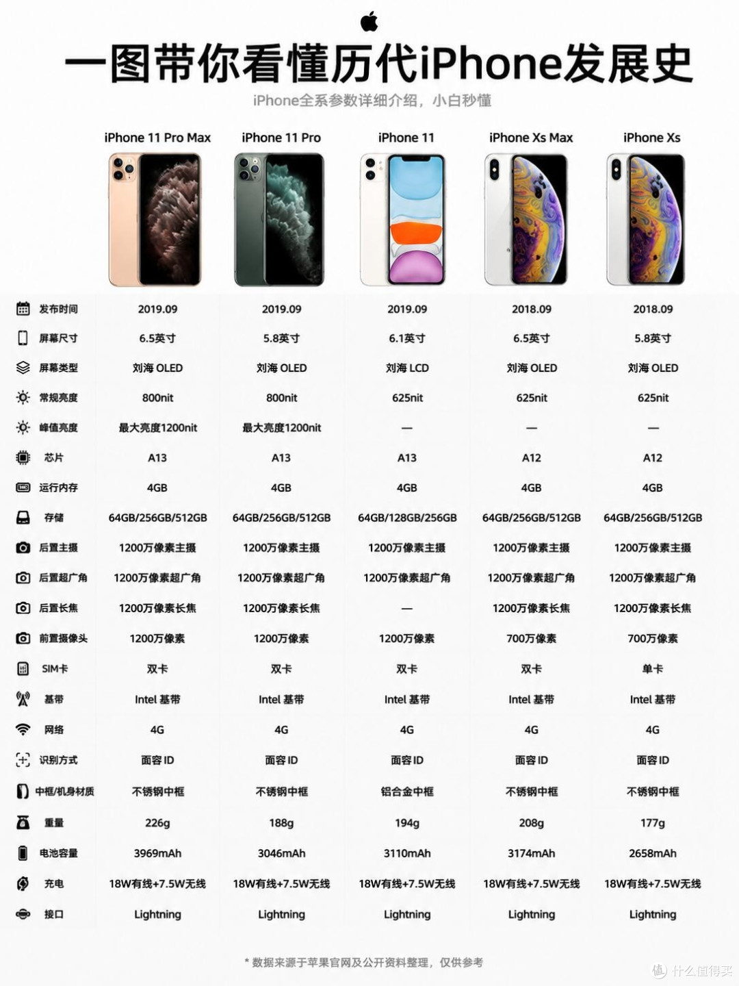 iPhone全代机型完整梳理，找准自己适合的机型