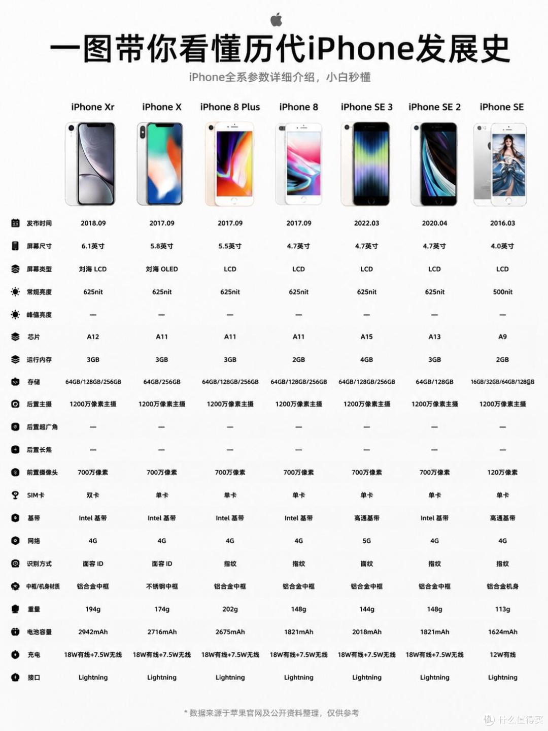 iPhone全代机型完整梳理，找准自己适合的机型