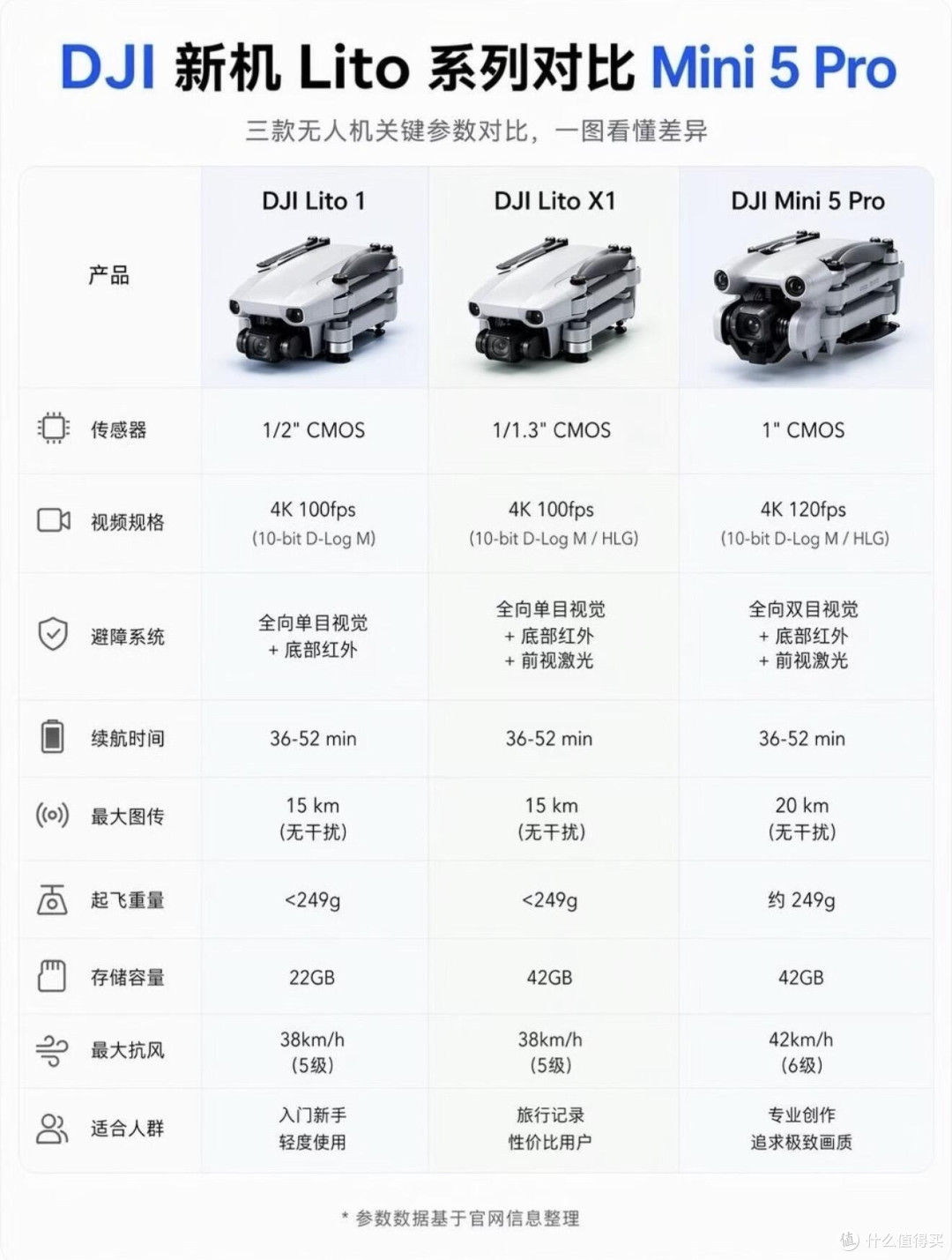 大疆Lito1‑Lito X1‑Mini5 Pro三款无人机怎么区分