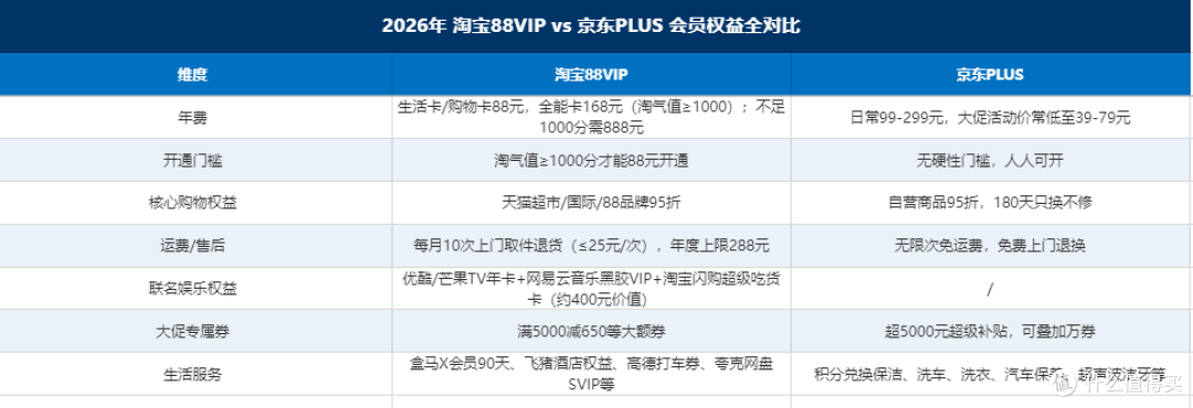 88vip和京东PLUS谁先回本?618会员省钱效果实测,和0元续费攻略