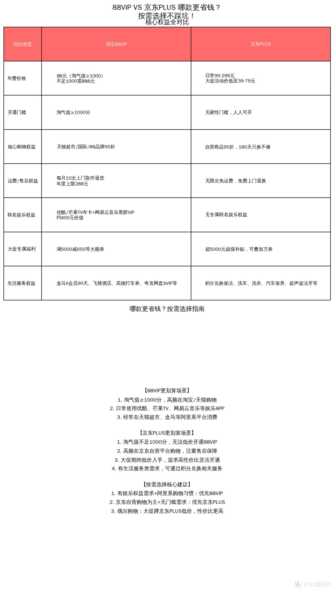 88vip和京东PLUS谁先回本?618会员省钱效果实测,和0元续费攻略