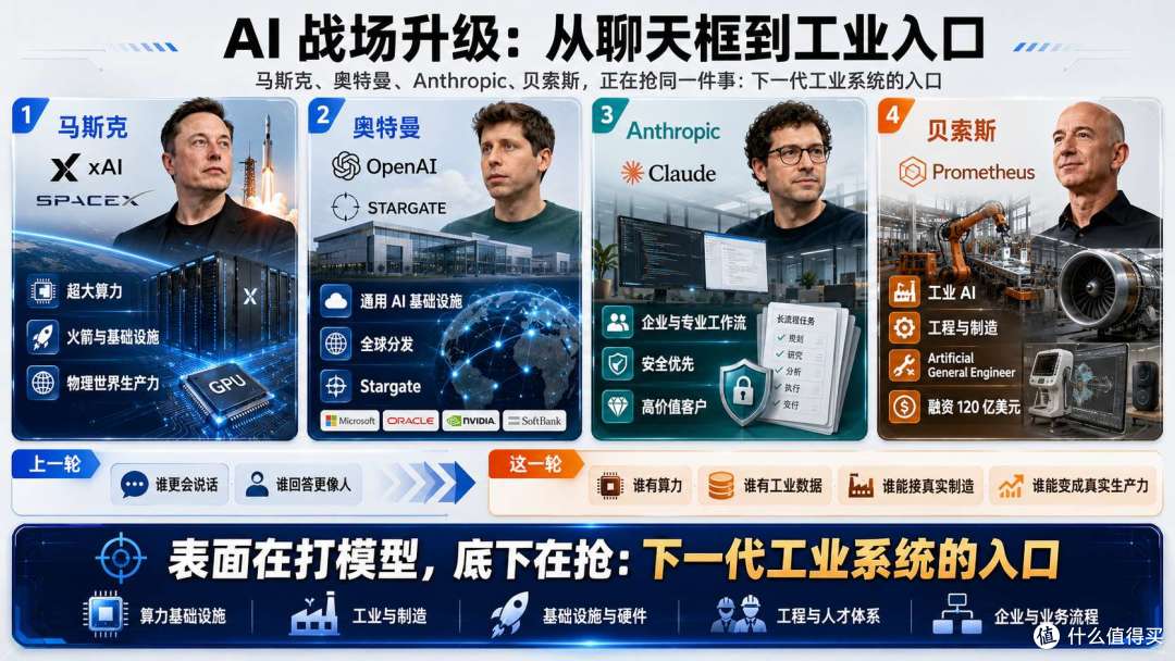 马斯克、贝索斯、奥特曼、Anthropic:四路围剿AI工业系统