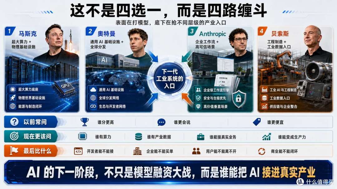 马斯克、贝索斯、奥特曼、Anthropic:四路围剿AI工业系统