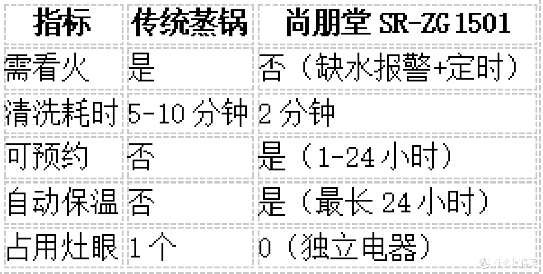 尚朋堂电蒸锅SR-ZG1501:解放双手的厨房好帮手