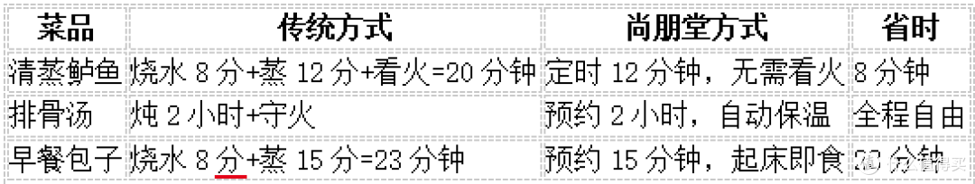 尚朋堂电蒸锅SR-ZG1501:解放双手的厨房好帮手