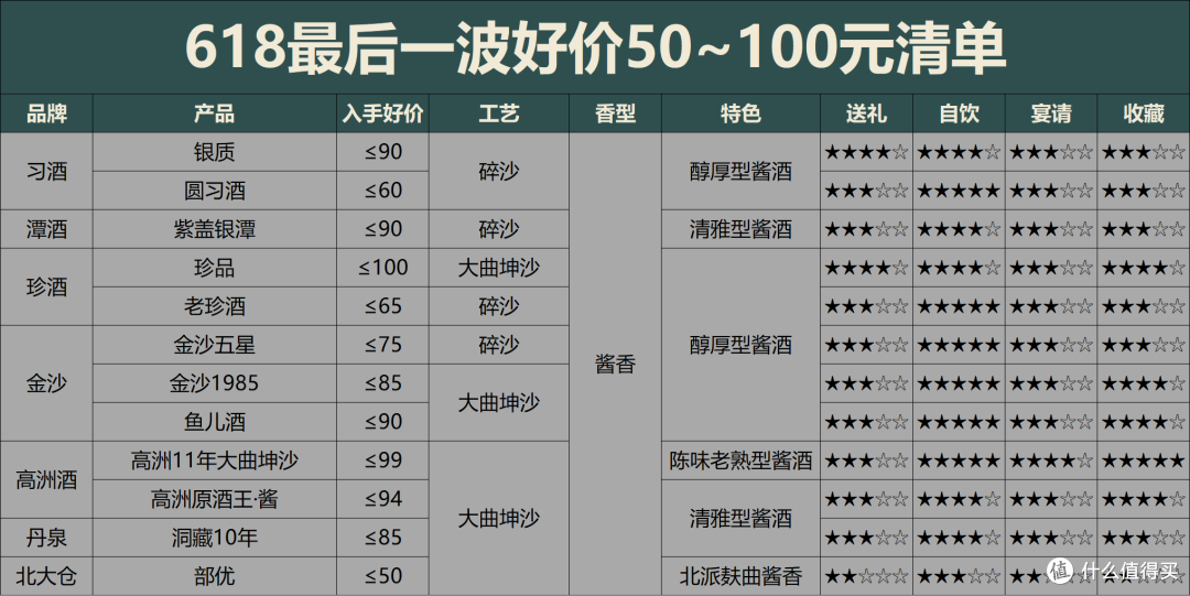618买酒最后一波好价:50~400价格段各买一瓶,这15款够喝到双11