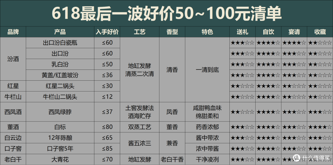 618买酒最后一波好价:50~400价格段各买一瓶,这15款够喝到双11