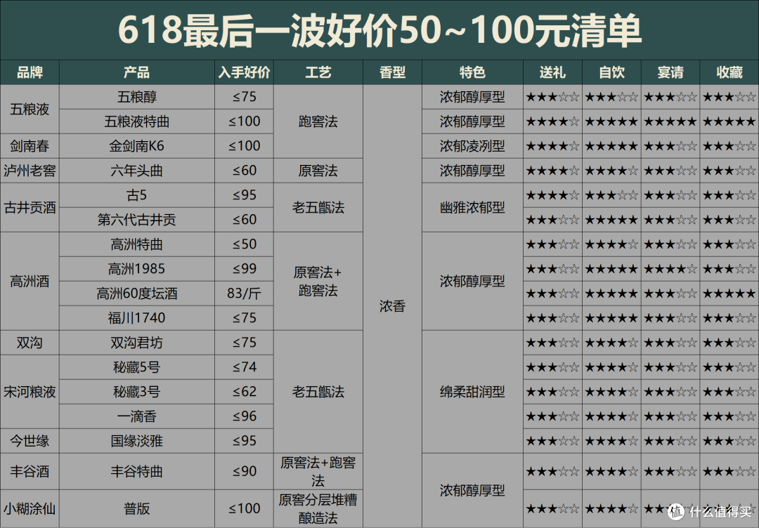 618买酒最后一波好价:50~400价格段各买一瓶,这15款够喝到双11