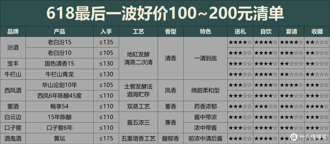 618买酒最后一波好价:50~400价格段各买一瓶,这15款够喝到双11