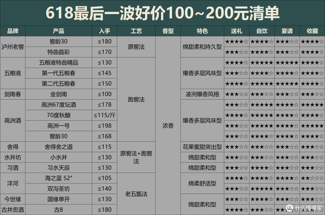 618买酒最后一波好价:50~400价格段各买一瓶,这15款够喝到双11