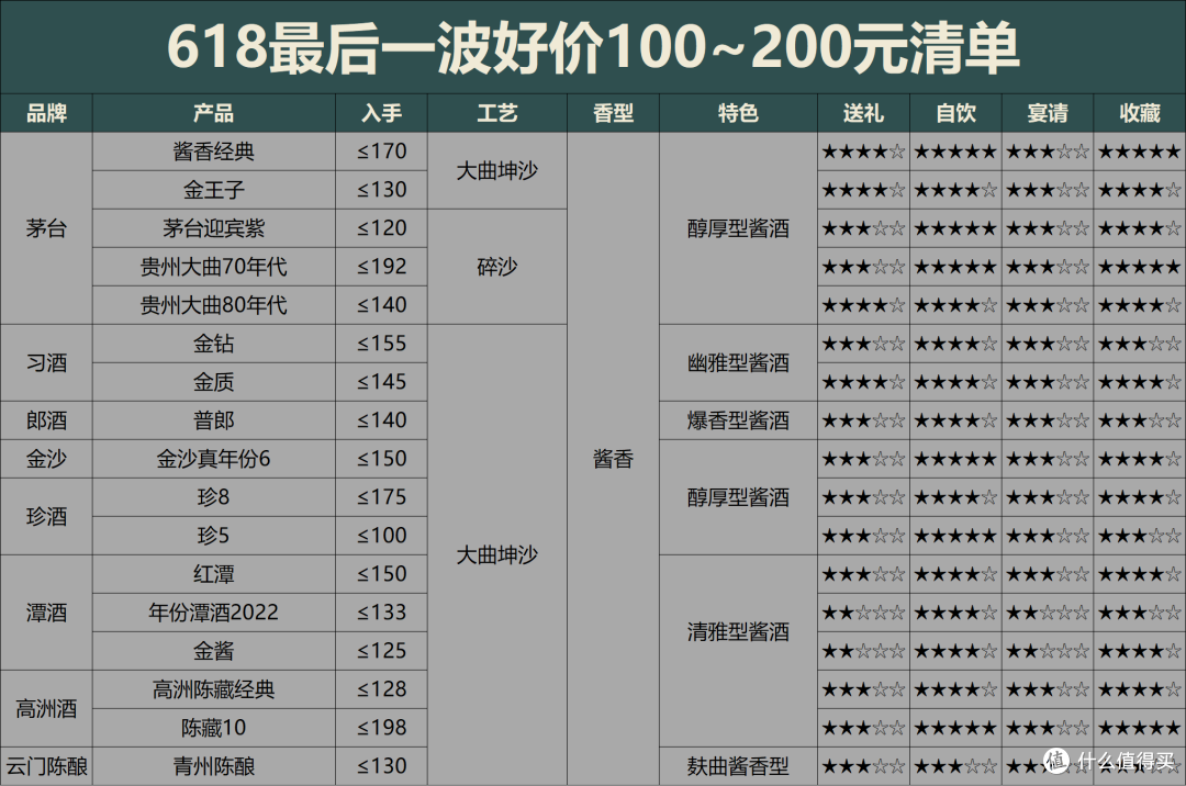 618买酒最后一波好价:50~400价格段各买一瓶,这15款够喝到双11