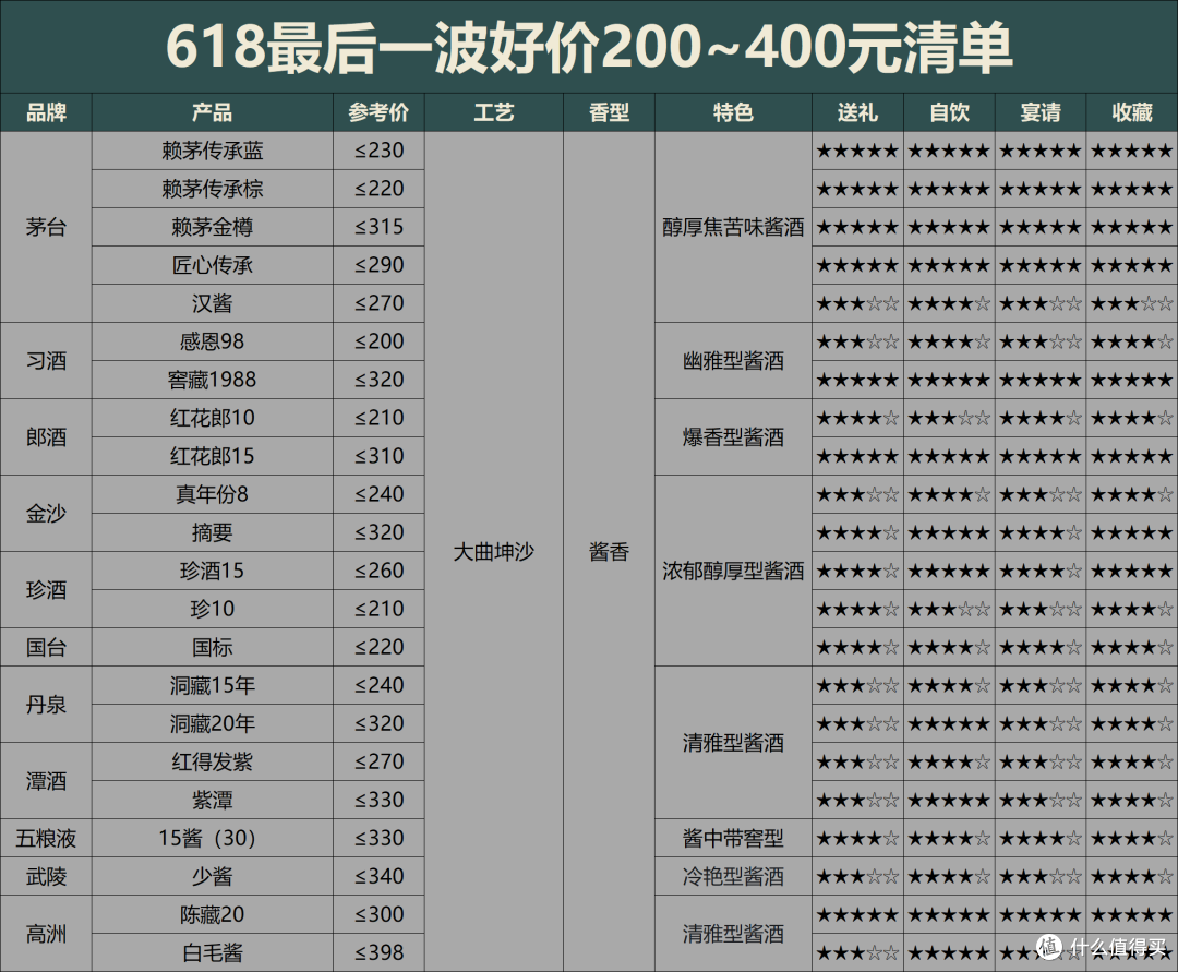 618买酒最后一波好价:50~400价格段各买一瓶,这15款够喝到双11