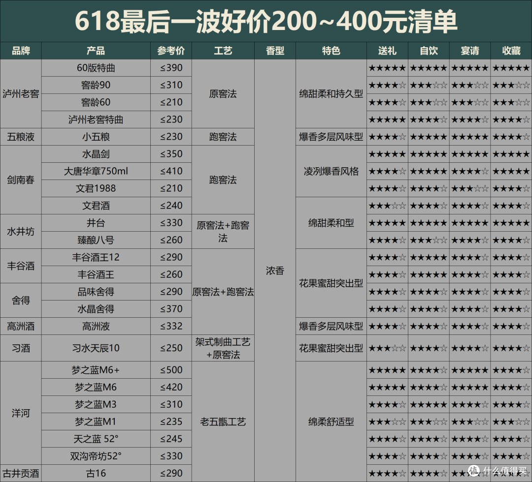 618买酒最后一波好价:50~400价格段各买一瓶,这15款够喝到双11