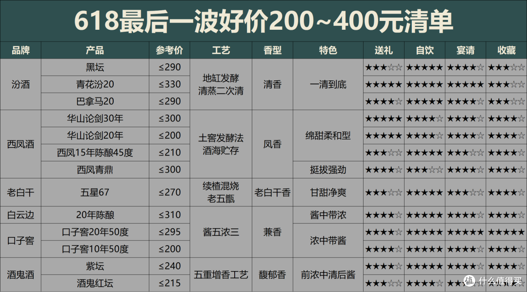 618买酒最后一波好价:50~400价格段各买一瓶,这15款够喝到双11