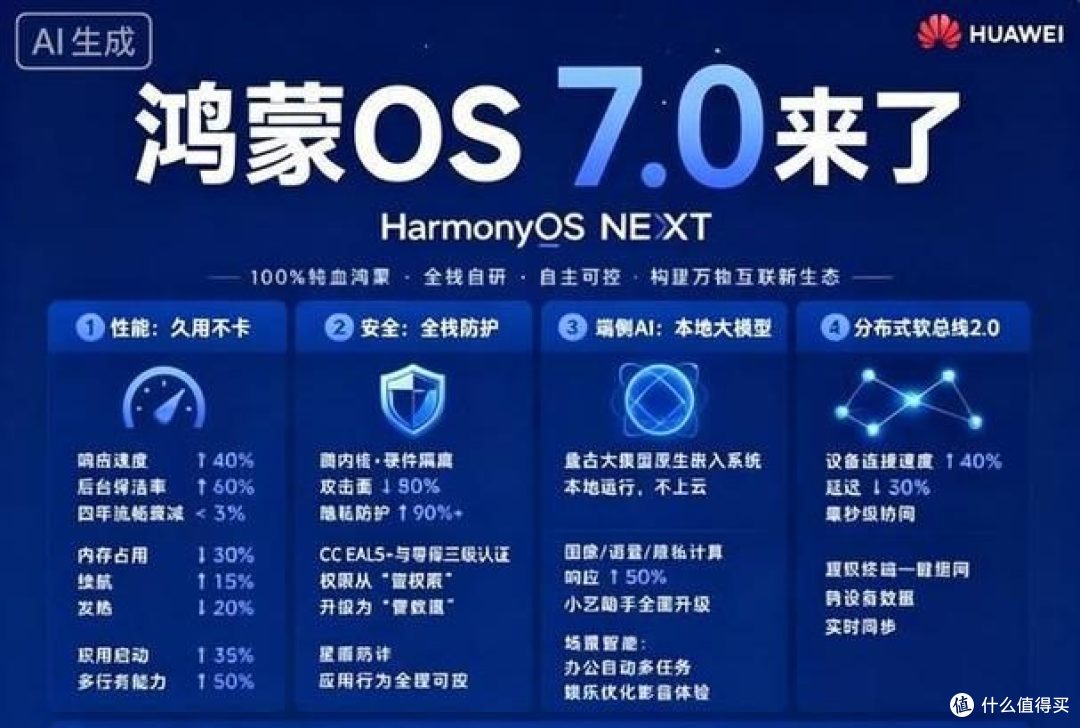 鸿蒙登顶国内第二大系统!6代升级率 98%,7代秋季来袭
