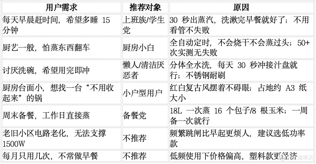 告别早起忙活早餐!尚朋堂SR-ZG1501电蒸锅,懒人居家真实体验