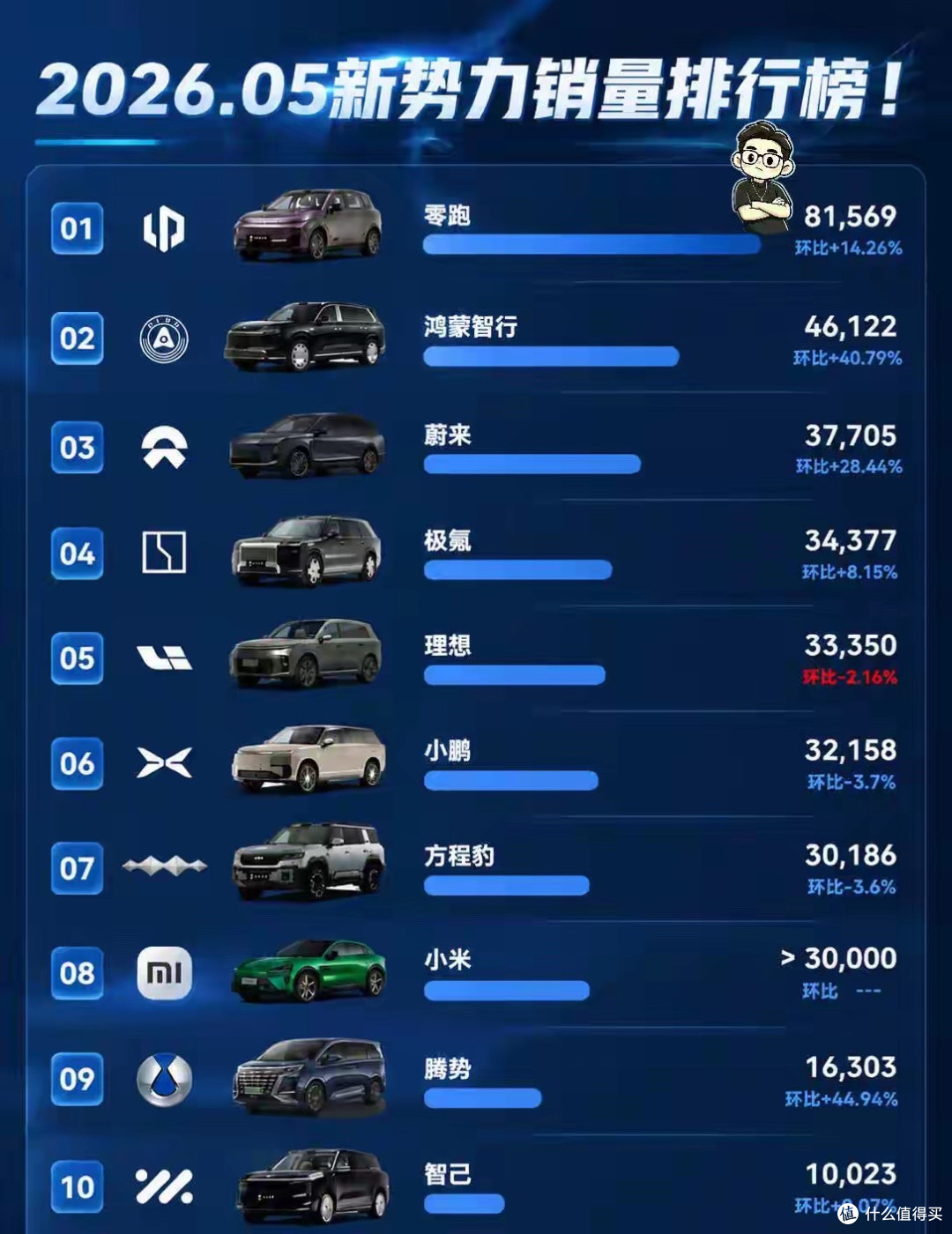 零跑杀疯了！5月新势力销量断层第一