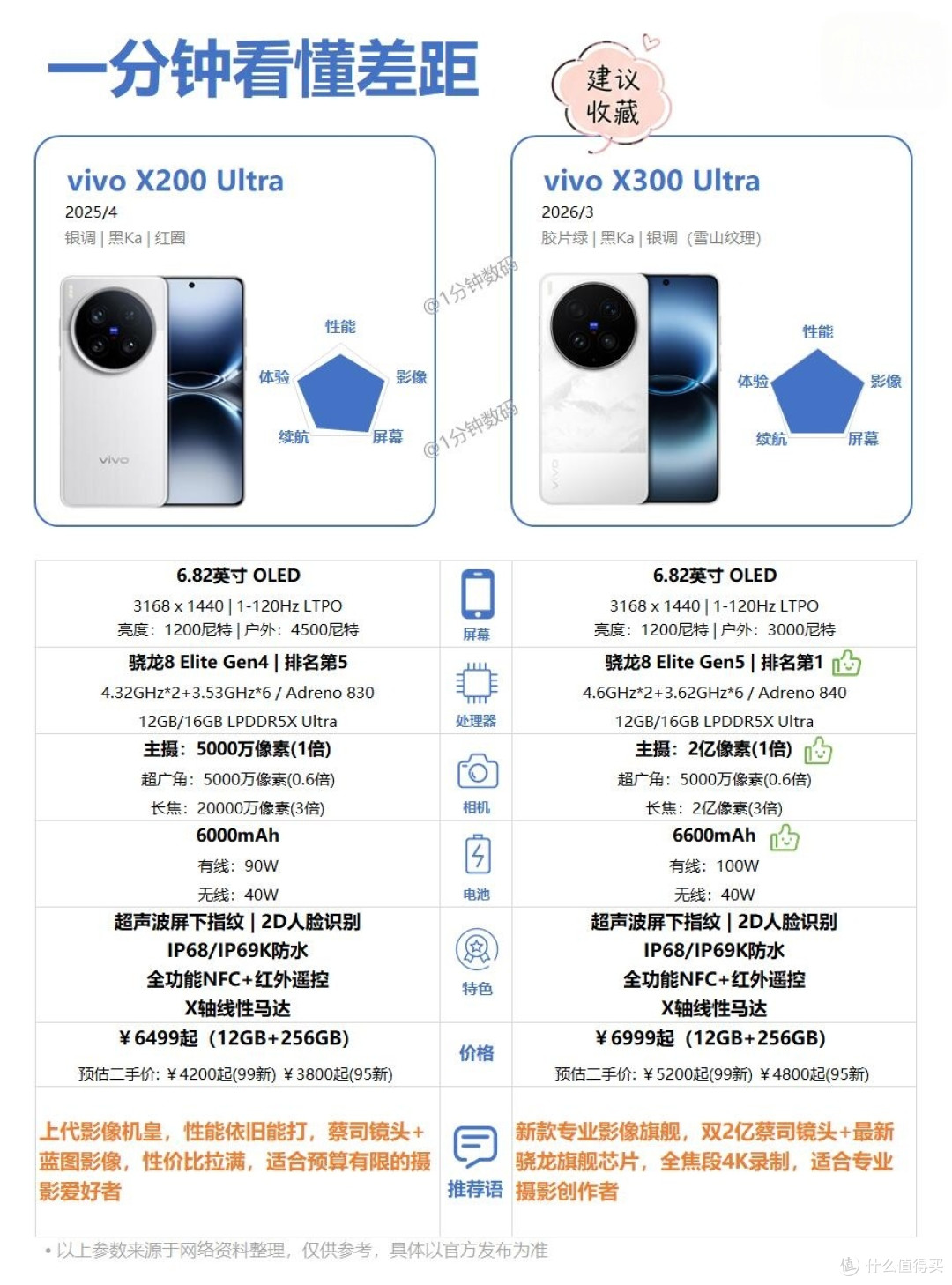 vivo X200 Ultra对比X300 Ultra,两代影像旗舰怎么取舍