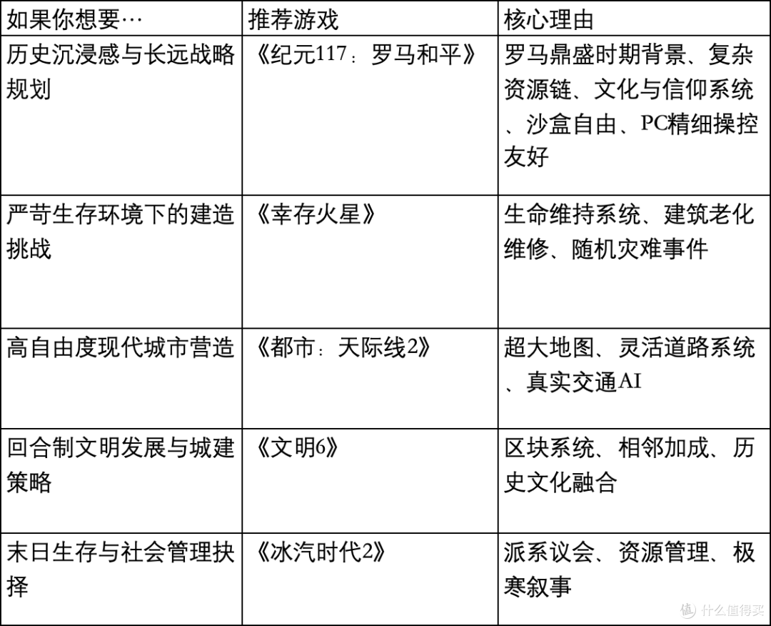 硬核PC建造游戏推荐:《纪元117:罗马和平》领衔五款佳作