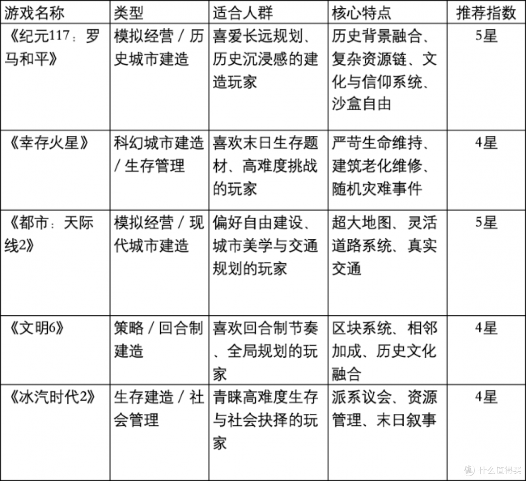 硬核PC建造游戏推荐:《纪元117:罗马和平》领衔五款佳作