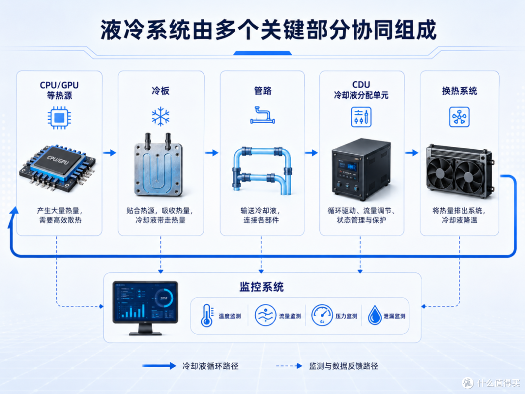 让高密度算力“冷静”运行:聊聊液冷散热这件事