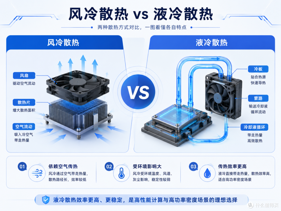 让高密度算力“冷静”运行:聊聊液冷散热这件事