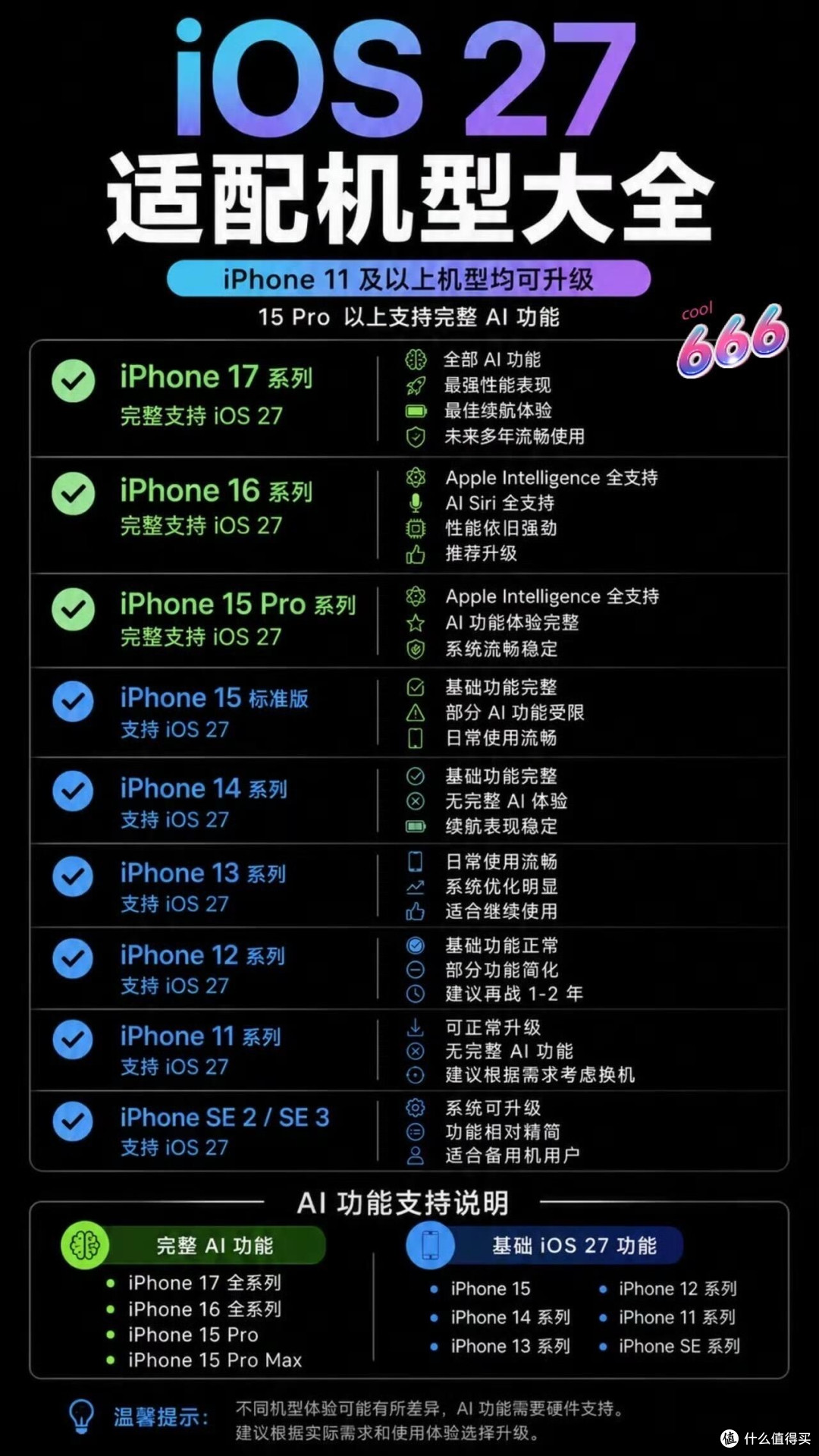 iOS 27适配清单整理,看看自己的苹果手机还能用多久