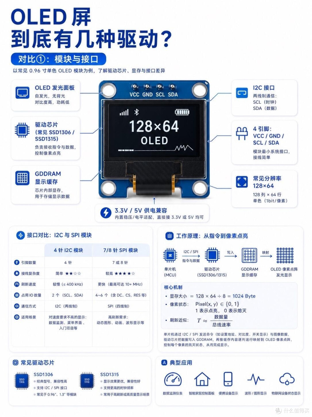OLED屏调试踩坑根源，分清三类驱动就能避开大部分问题