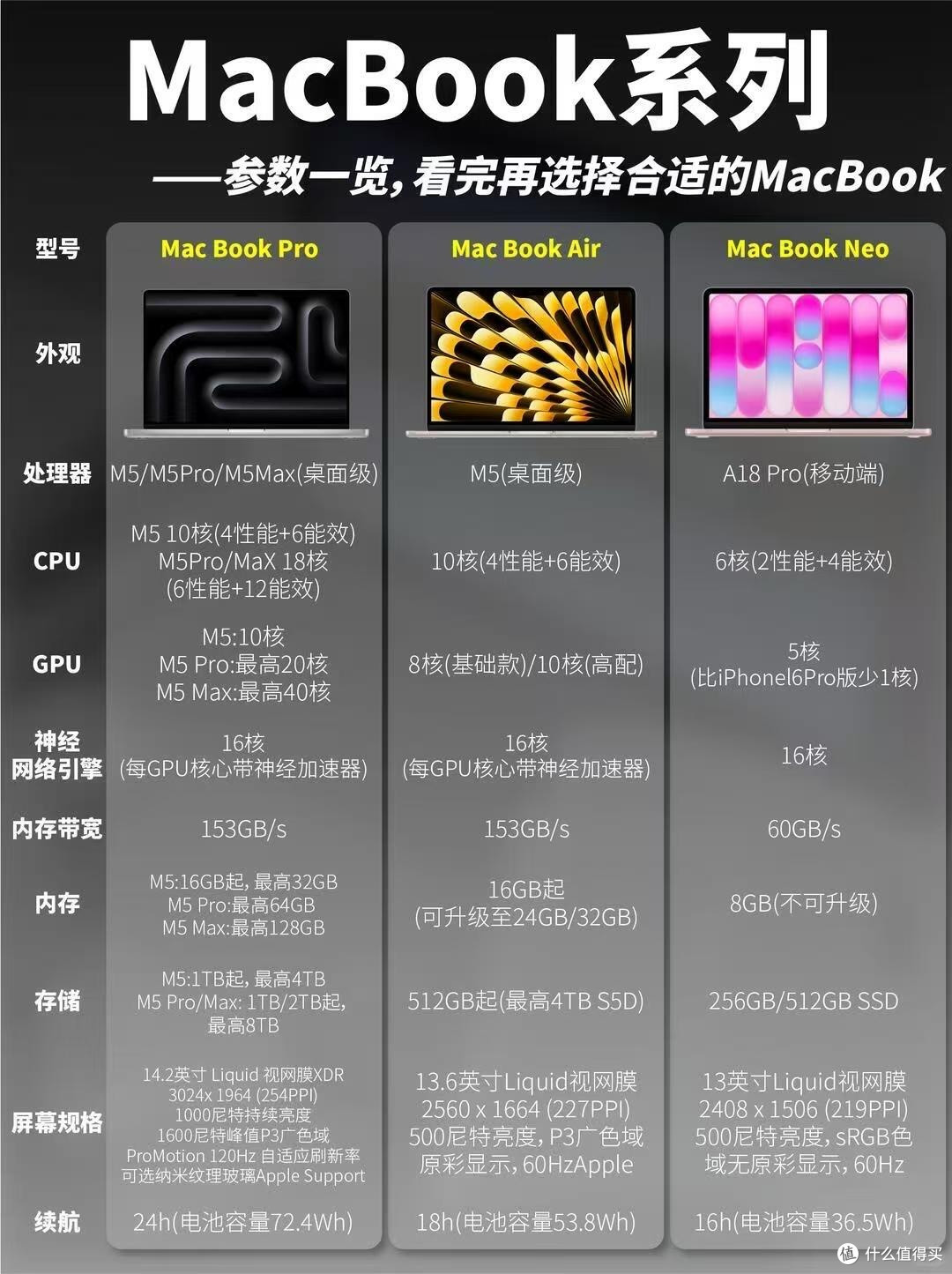 三款MacBook横向对比｜按预算精准选机不花冤枉钱