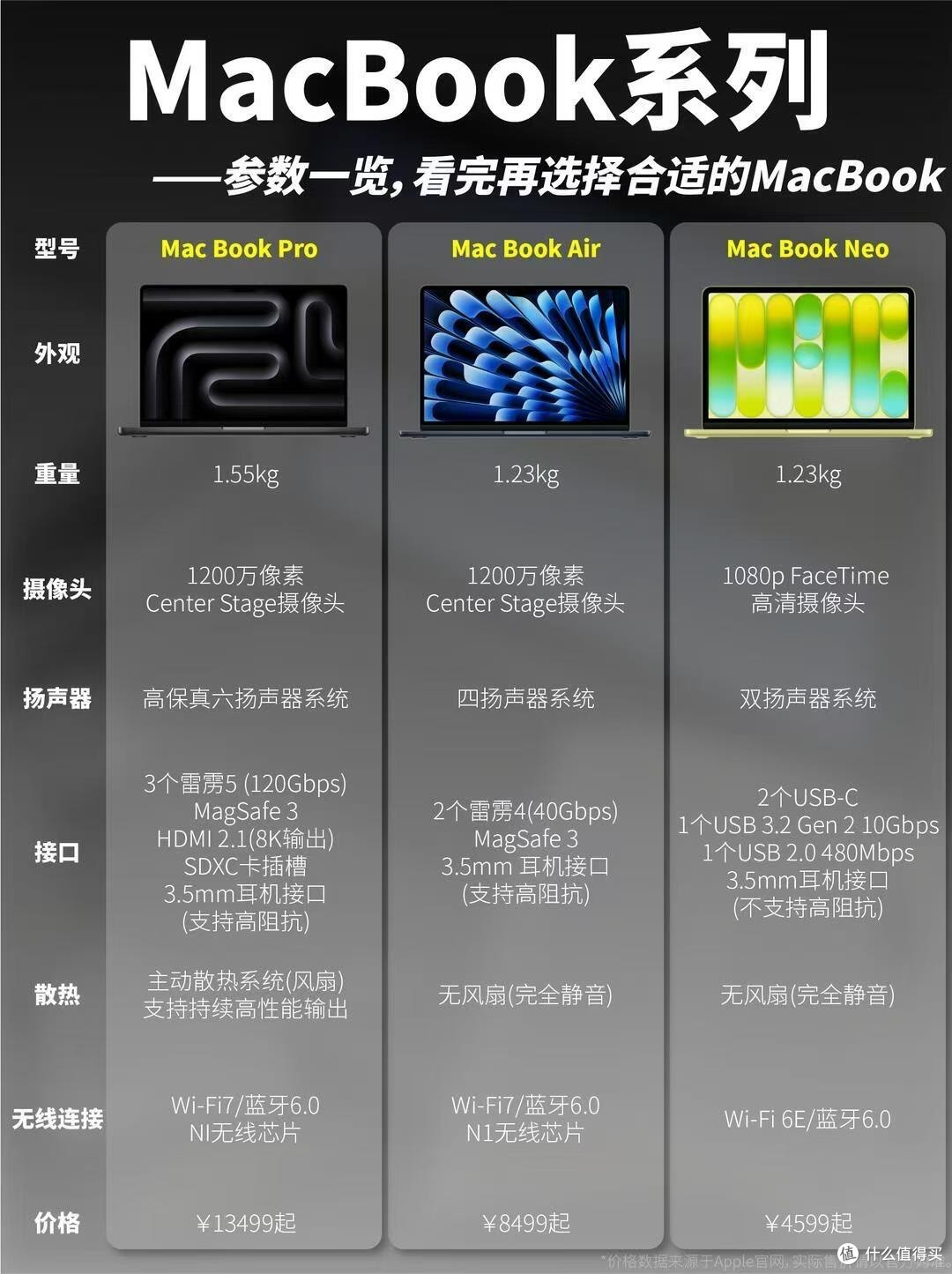 三款MacBook横向对比｜按预算精准选机不花冤枉钱