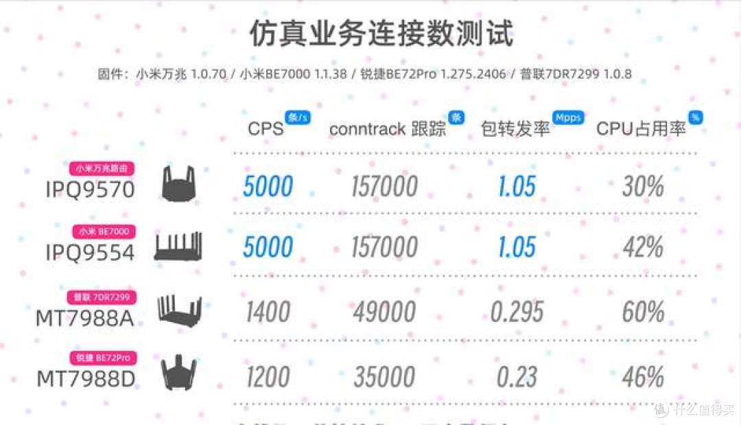 硬核科普实测｜Wi-Fi路由连接数解密 芯片架构决定使用上限
