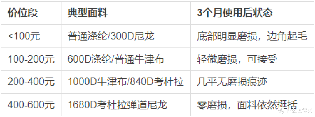 200元和500元的防水差旅包差距在哪?实测对比告诉你答案