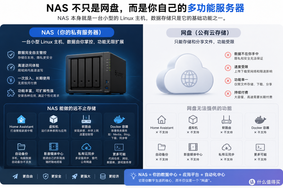 用NAS第6年，我整理了这一份2026年618 NAS选购清单
