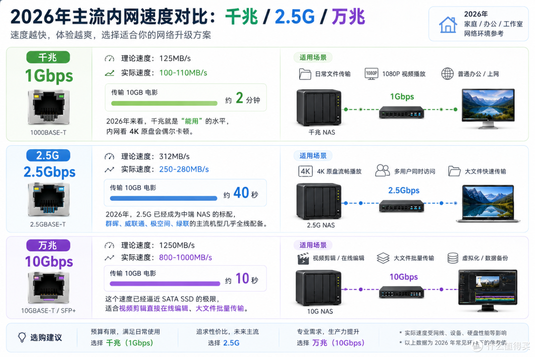 用NAS第6年，我整理了这一份2026年618 NAS选购清单
