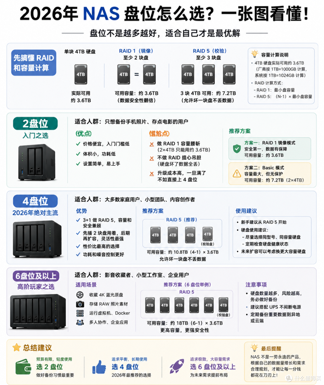 用NAS第6年，我整理了这一份2026年618 NAS选购清单