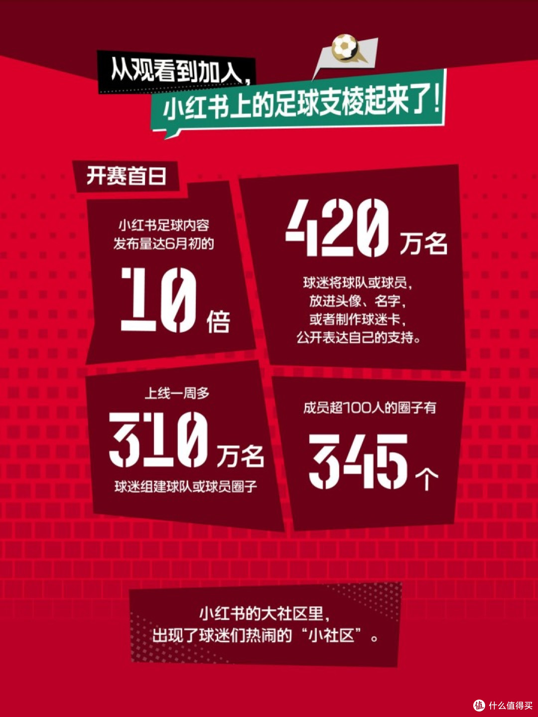小红书公布世界杯开赛数据,平台直播在线人数创历史峰值