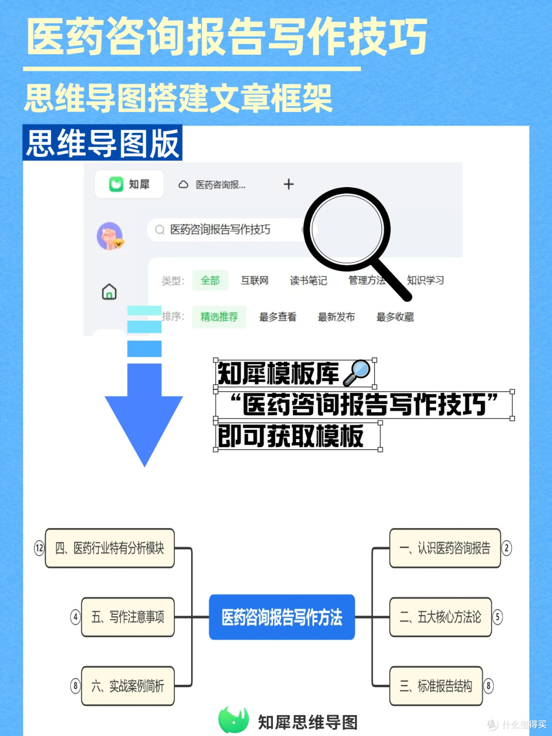 高效写医药报告,用思维导图搭建完整内容骨架