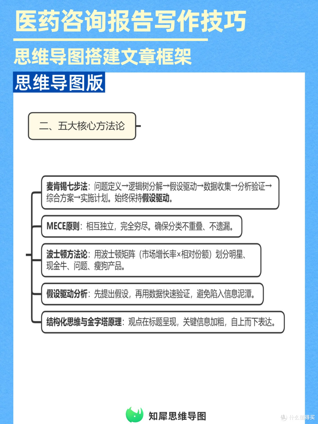高效写医药报告,用思维导图搭建完整内容骨架