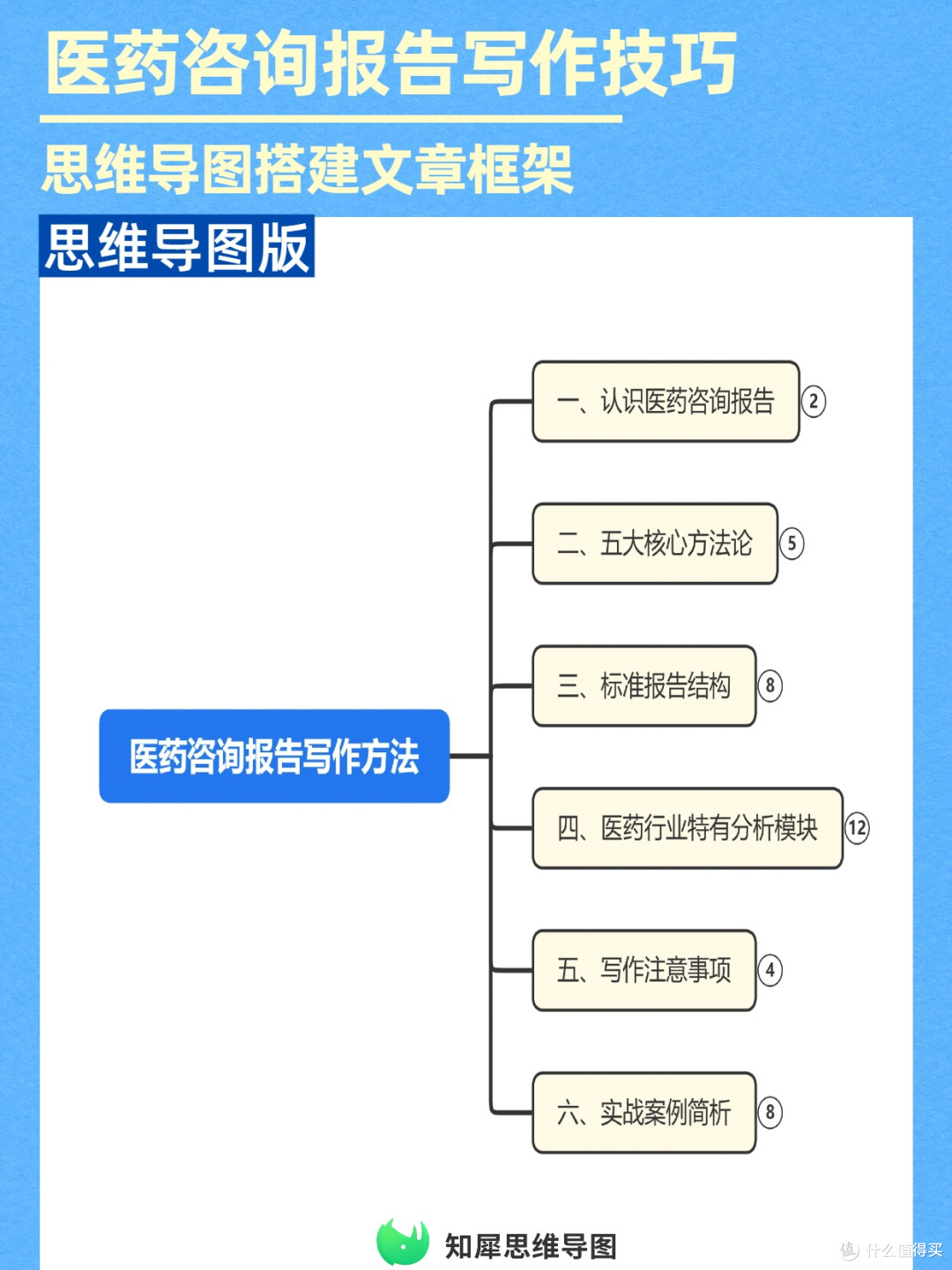 高效写医药报告,用思维导图搭建完整内容骨架