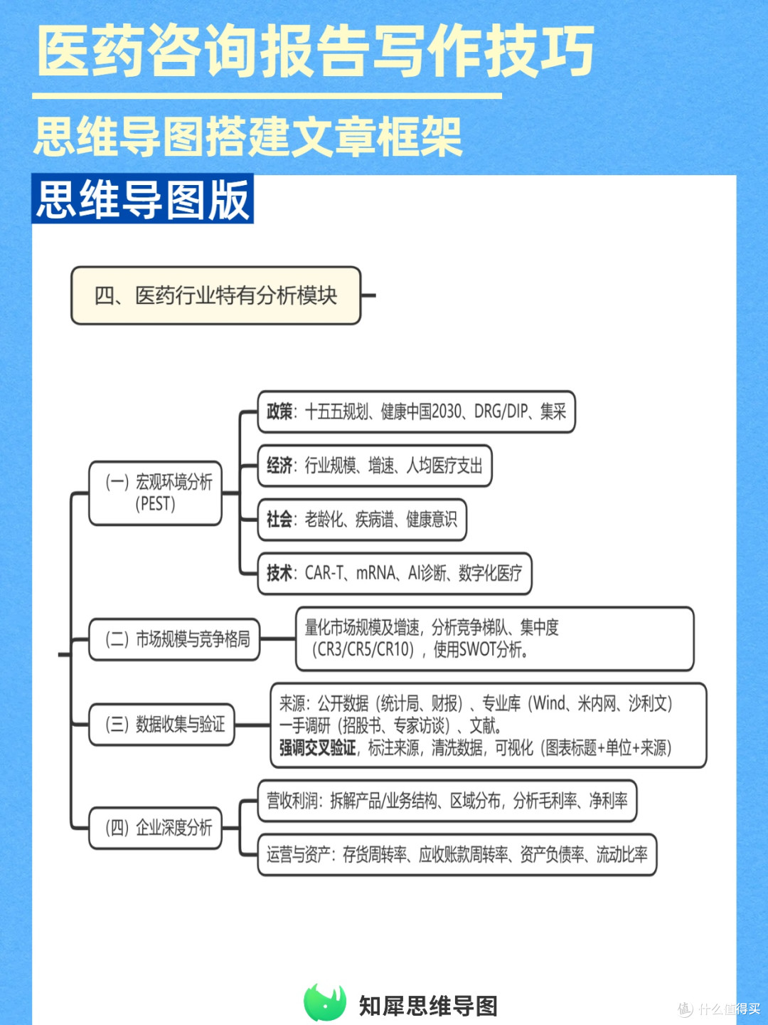 高效写医药报告,用思维导图搭建完整内容骨架